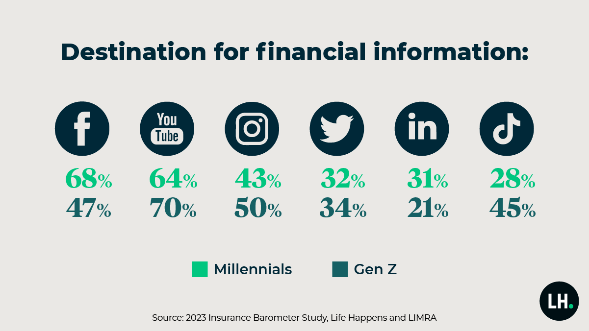 6 in 10 single moms say they need life insurance coverage—or more of it.