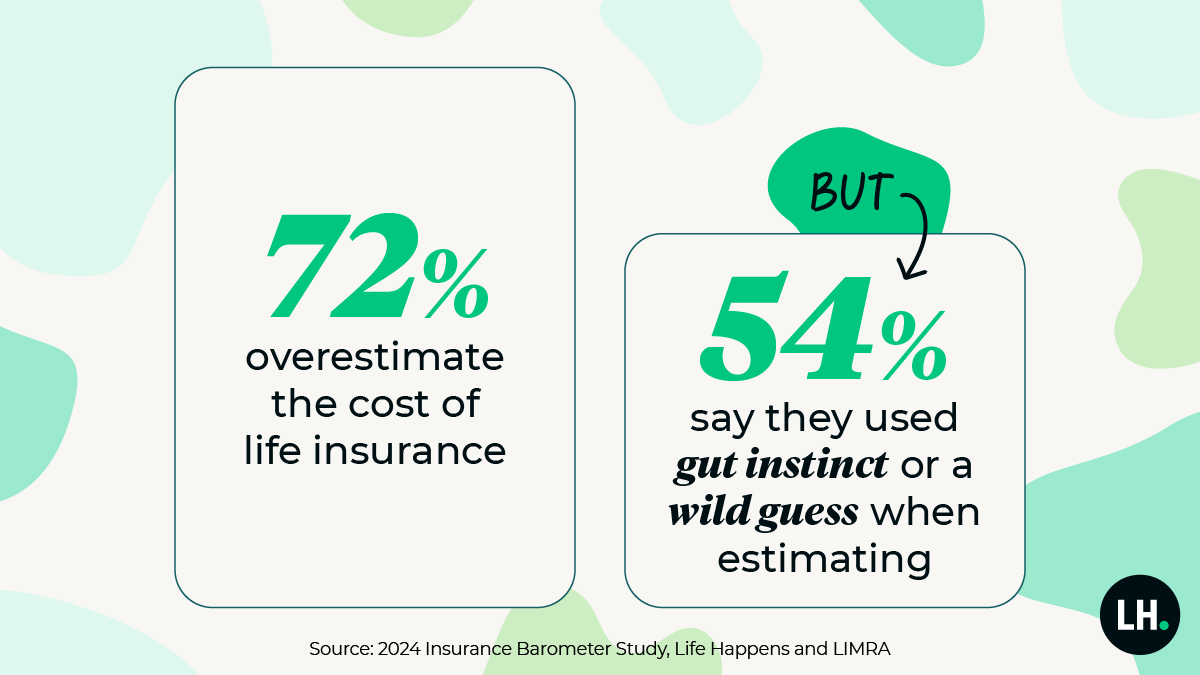 72% overestimate the cost of life insurance, but 54% say they used “gut instinct” or a “wild guess” when estimating.