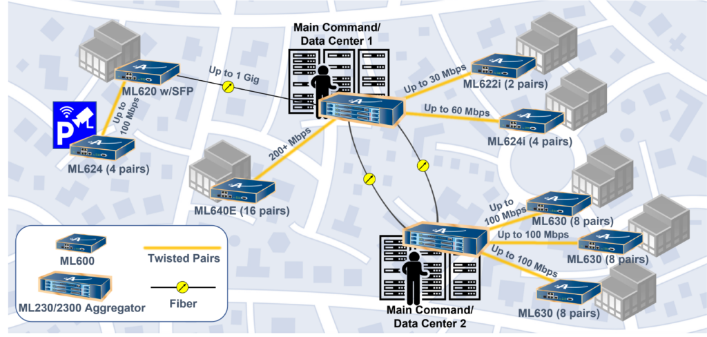Example ML600 Network Diagram